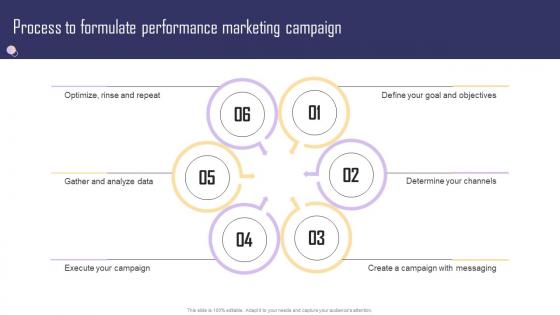 Paid Internet Marketing Strategy Process To Formulate Performance Marketing Campaign Formats Pdf