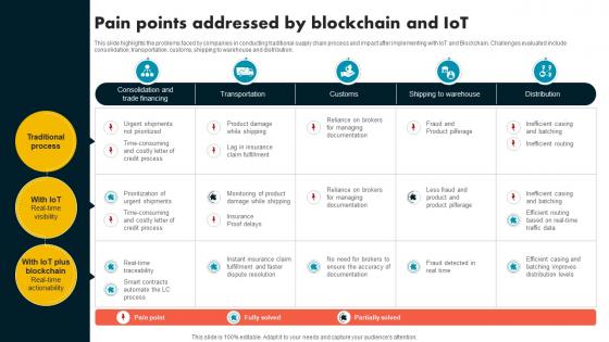 Pain Points Addressed By Blockchain And Iot Supply Chain Evolution Harnessing The Power BCT SS V Pain Points Addressed By Blockchain And Iot Supply Chain Evolution Harnessing The Power BCT SS V