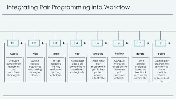 Pair Programming Techniques For Quality Code PPT Example AT Slide15