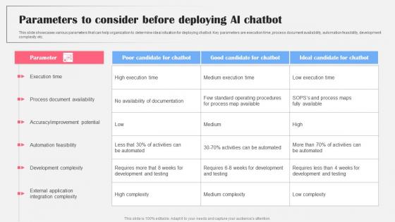 Parameters Consider Before Deploying Ai Bot Application For Various Industries Professional Pdf