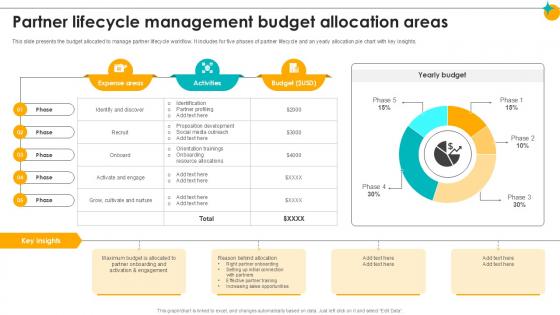 Partner Lifecycle Management Budget Allocation Partner Relationship Ppt Template Partner Lifecycle Management Budget Allocation Partner Relationship Ppt Template