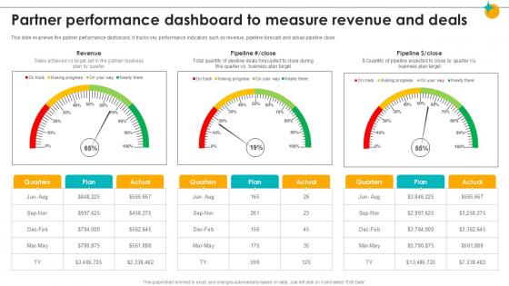 Partner Performance Dashboard To Measure Revenue Partner Relationship Ppt Template