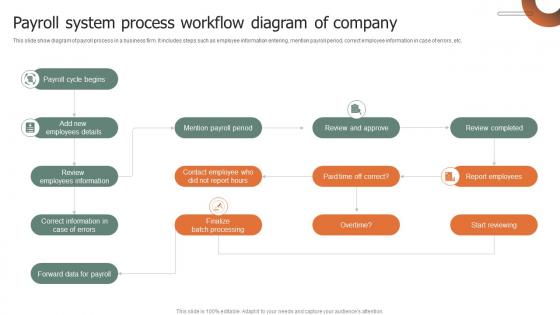 Payroll System Process Workflow Diagram Of Company Topics Pdf Payroll System Process Workflow Diagram Of Company Topics Pdf