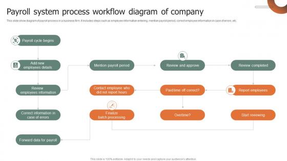 Payroll System Process Workflow Diagram Of Company Topics Pdf