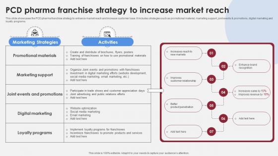 PCD Pharma Franchise Strategy To Accelerating Market Share And Profitability MKT SS V PCD Pharma Franchise Strategy To Accelerating Market Share And Profitability MKT SS V