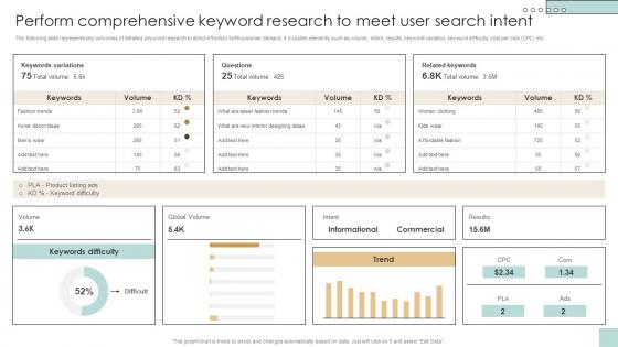 Perform Comprehensive Keyword Research To Meet Developing And Creating Digital Content Strategy SS V