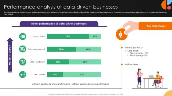 Performance Analysis Of Data Driven Businesses Data Integration Strategies For Business