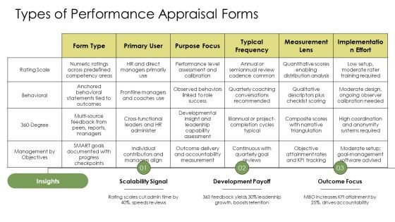 Performance Appraisal Sample Forms PPT Demonstration VM Slide07