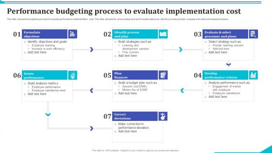 Performance Budgeting Process To Evaluate Implementation Cost Pictures Pdf