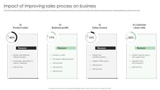 Performance Enhancement Plan Impact Of Improving Sales Process On Business Slides Pdf