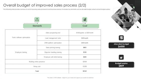 Performance Enhancement Plan Overall Budget Of Improved Sales Process Professional Pdf