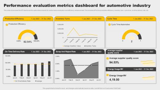 Performance Evaluation Metrics Dashboard For Automotive Industry Mockup Pdf