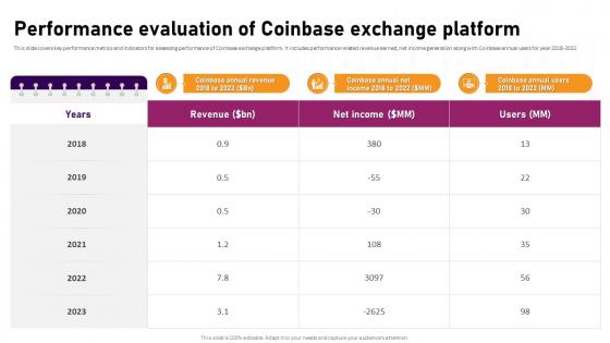 Performance Evaluation Of Coinbase Exchange Complete Roadmap To Blockchain BCT SS V