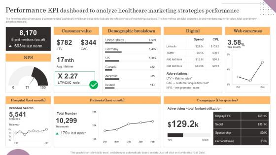 Performance KPI Dashboard To Analyze Healthcare Marketing General Management Brochure Pdf
