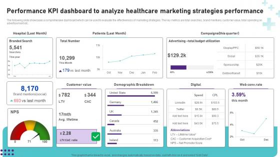 Performance KPI Dashboard To Analyze Healthcare Operational Areas Healthcare Rules PDF