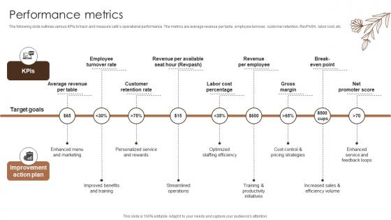 Performance Metrics Coffee Bar Go To Market Strategy GTM SS V