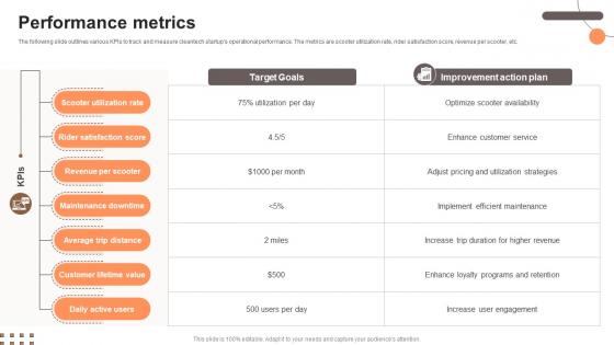 Performance Metrics Electric Scooter Rental Go To Market Strategy GTM SS V Performance Metrics Electric Scooter Rental Go To Market Strategy GTM SS V