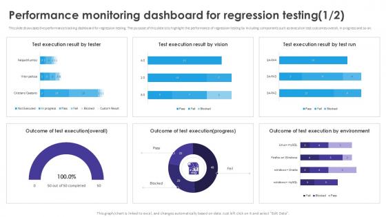 Performance Monitoring Dashboard Automated Regression Testing And Achieving PPT Example