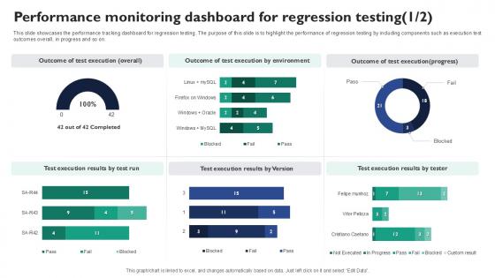 Performance Monitoring Dashboard For Corrective Regression Testing Ppt Example