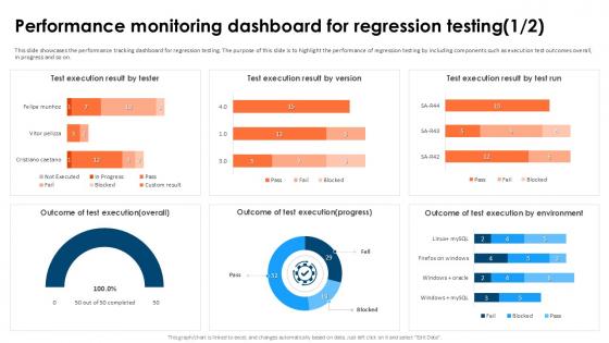 Performance Monitoring Partial Regression Testing For A Best PPT PowerPoint
