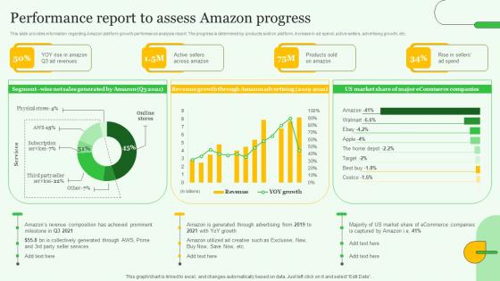 Performance Report To Assess Exploring Amazons Global Business Model Growth Microsoft Pdf