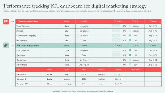 Performance Tracking KPI Dashboard Digital Approaches To Increase Business Growth Summary Pdf