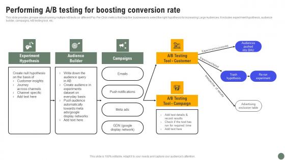 Performing A B Testing Exhaustive Guide Of Pay Per Click Advertising Initiatives Structure Pdf