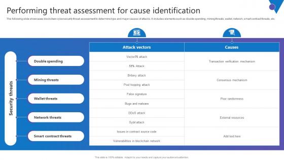 Performing Threat Assessment Comprehensive Guide To Blockchain Digital Security Professional Pdf