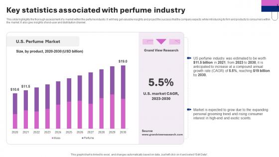 Perfume Manufacturing Business Plan Key Statistics Associated With Perfume Industry BP SS V