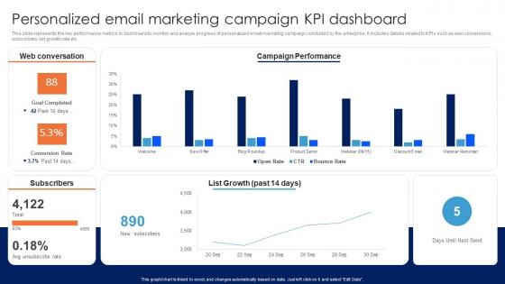 Personalized Email Marketing Campaign Kpi Dashboard Guide For Data Driven Advertising Icons Pdf