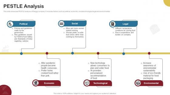 Pestle Analysis Food Delivery Company Profile CP SS V