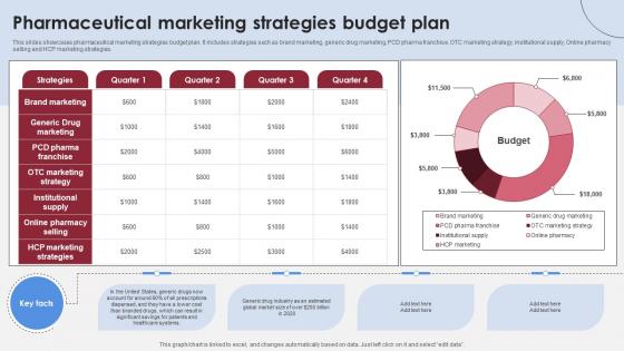 Pharmaceutical Marketing Strategies Accelerating Market Share And Profitability MKT SS V