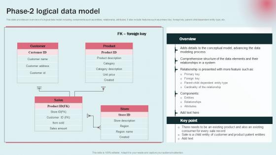 Phase 2 Logical Data Model Data Modeling Approaches For Modern Analytics Elements Pdf