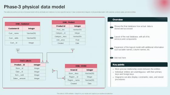 Phase 3 Physical Data Model Data Modeling Approaches For Modern Analytics Pictures Pdf