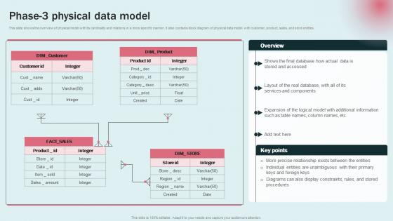 Phase 3 Physical Data Model Data Modeling Approaches For Modern Analytics Pictures Pdf Phase 3 Physical Data Model Data Modeling Approaches For Modern Analytics Pictures Pdf