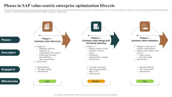 Phases In Sap Value Centric Enterprise Optimization Lifecycle Brochure Pdf