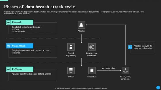 Phases Of Data Breach Attack Cycle Data Breach Prevention Template Pdf