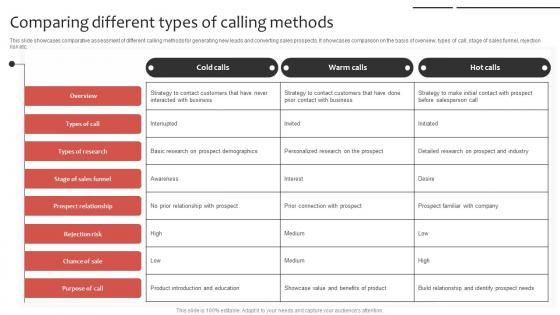 Phone Sales Strategy To Drive Comparing Different Types Of Calling Methods Strategy SS V Phone Sales Strategy To Drive Comparing Different Types Of Calling Methods Strategy SS V