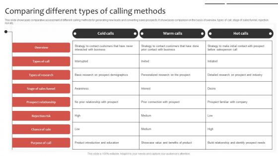 Phone Sales Strategy To Drive Comparing Different Types Of Calling Methods Strategy SS V