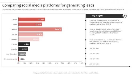 Phone Sales Strategy To Drive Comparing Social Media Platforms For Generating Strategy SS V