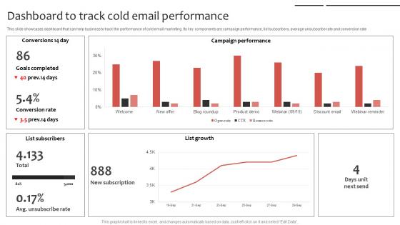 Phone Sales Strategy To Drive Dashboard To Track Cold Email Performance Strategy SS V