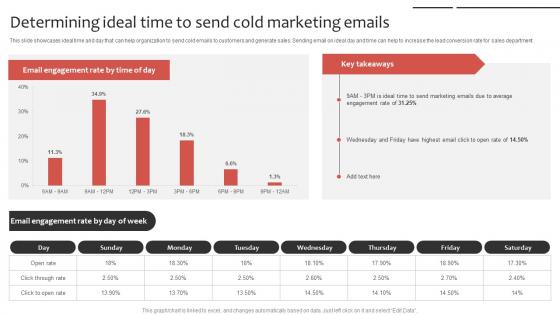 Phone Sales Strategy To Drive Determining Ideal Time To Send Cold Marketing Strategy SS V