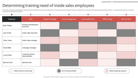 Phone Sales Strategy To Drive Determining Training Need Of Inside Sales Strategy SS V