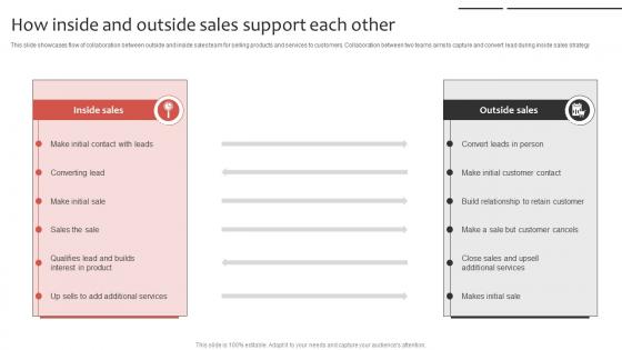 Phone Sales Strategy To Drive How Inside And Outside Sales Support Each Strategy SS V