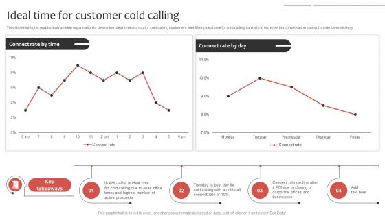 Phone Sales Strategy To Drive Ideal Time For Customer Cold Calling Strategy SS V