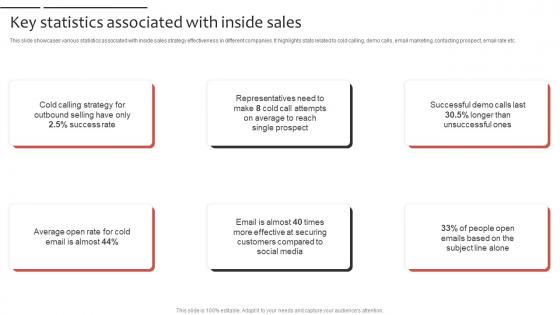 Phone Sales Strategy To Drive Key Statistics Associated With Inside Sales Strategy SS V