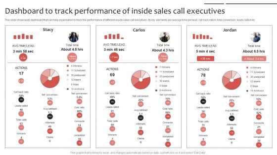 Phone Sales Strategy To Drive Leads Dashboard To Track Performance Strategy SS V