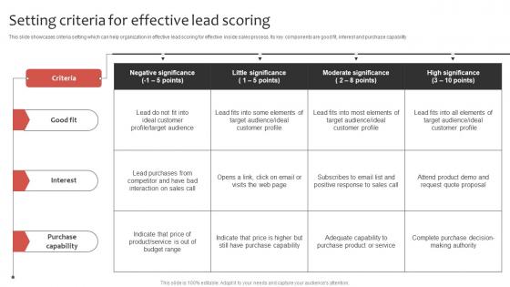 Phone Sales Strategy To Drive Setting Criteria For Effective Lead Scoring Strategy SS V