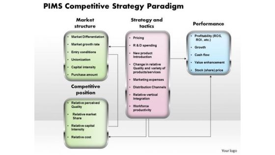 Pims Competitive Strategy Paradigm Business PowerPoint Presentation