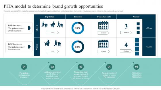 PITA Model To Determine Brand Out Of The Box Shopper Marketing Strategies Mockup Pdf